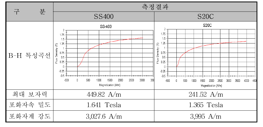 SS400의 B-H 특성 측정결과