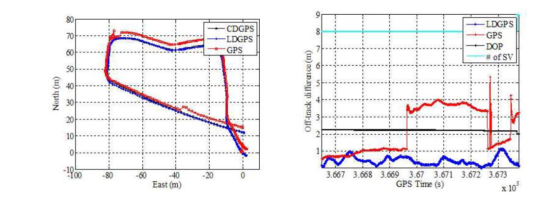 견마로봇 항법장치 성능시험 결과: 이동간 이동경로(좌), GPS vs. LDGPS 오차분석(우)