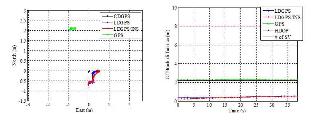 견마로봇 항법장치 성능시험 결과 : 정지간, 이동경로(좌), GPS vs. LDGPS 오차분석(우)