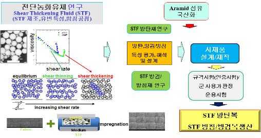 그림 1. 전단농화유체(STF) 기술 개발로부터 STF 제품 개발 과정