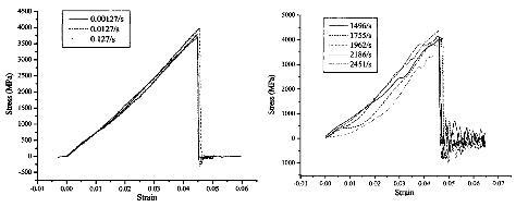 그림 28. 응력 변형 곡선 (a) 저속 변형율 (b) 고속 변형율