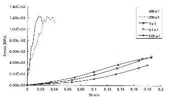 그림 29. 트와론 섬유의 변형율 변화에 따른 응력 변화