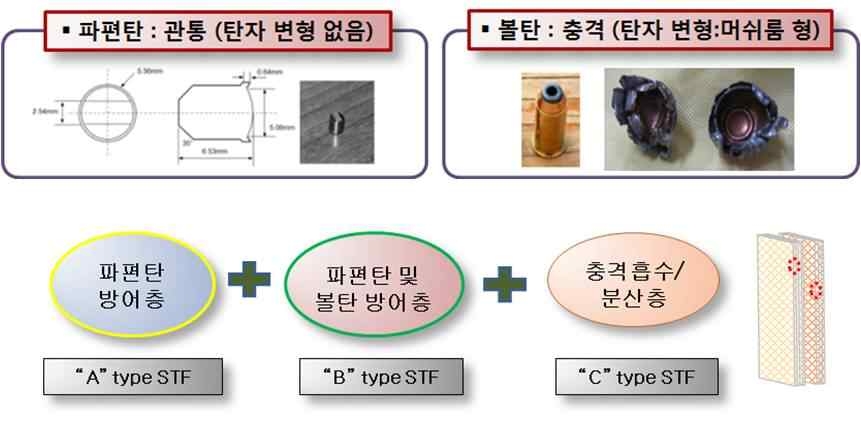 그림37. 고속의 파편탄과 권총탄 방어를 위한 STF-아라미드 설계 개념