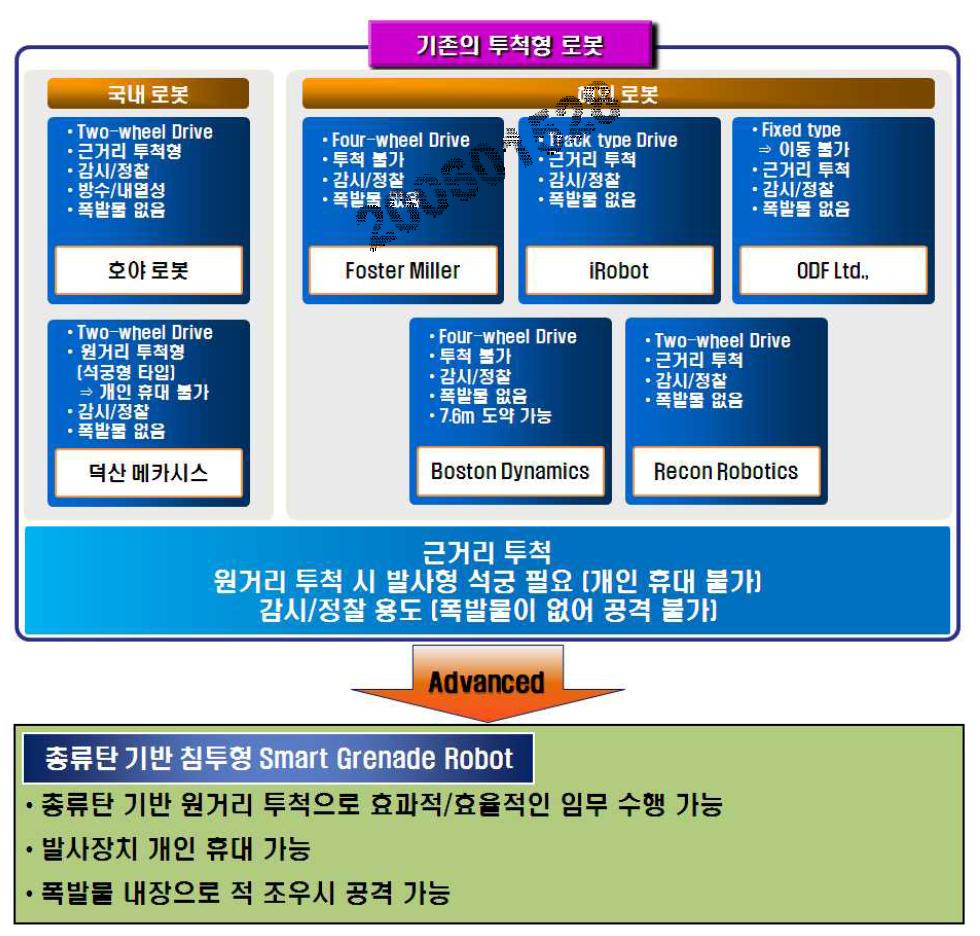 총류탄 기반 침투형 Smart Grenade Robot의 기술현황 분석