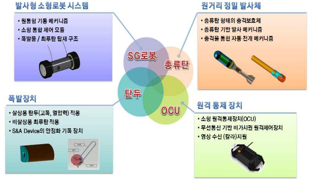 총류탄 기반 침투형 Smart Grenade Robot 개발 목표