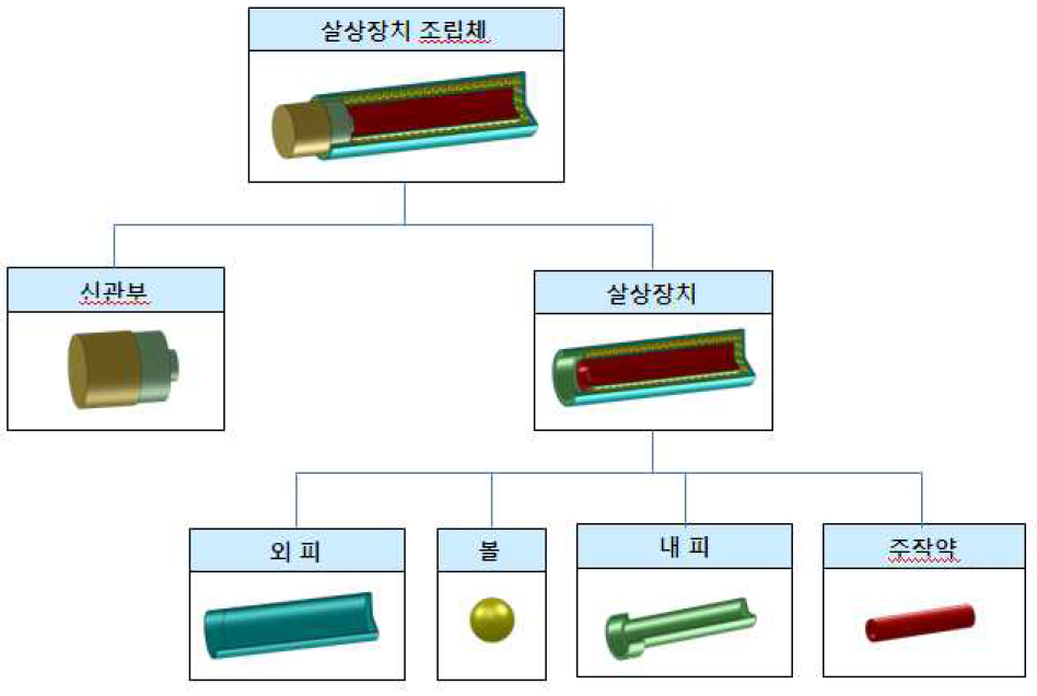 변경 설계에 따른 살상장치 구성도