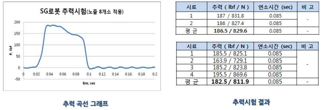 추력시험 결과