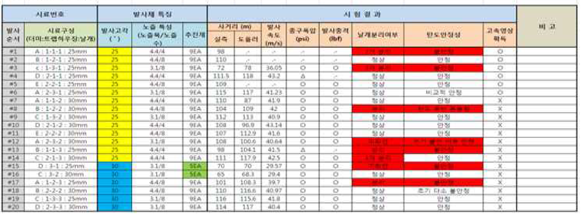 총류탄 발사 계측 결과