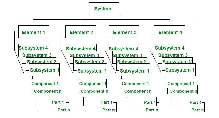그림 17 시스템 계층 요소