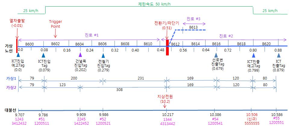 변경 후 가상노선 개요