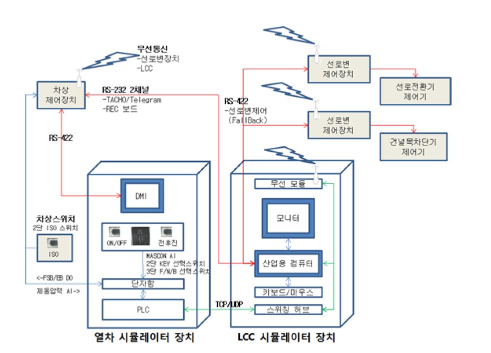 통합시험 환경구축 구성