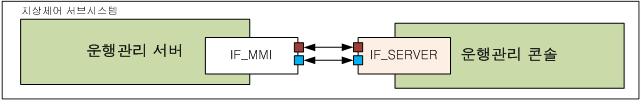 운행관리서버와 운행관리 콘솔의 통신