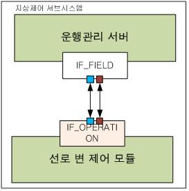 운행관리시스템 선로변제어장치 인터페이스