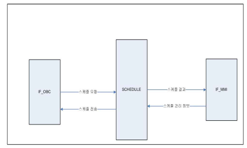 SCHEDULE 프로세스와 프로세스간의 데이터 교환