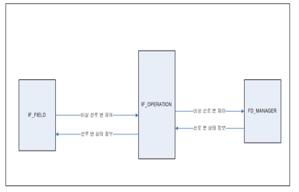 IF_OPERATION 프로세스와 프로세스간의 데이터 교환