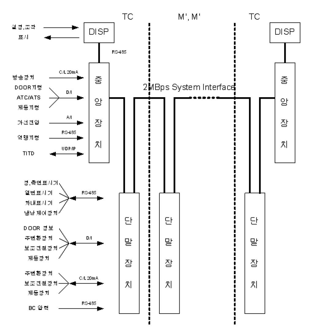 중앙제어장치(TGIS) 연결 블록 다이어그램