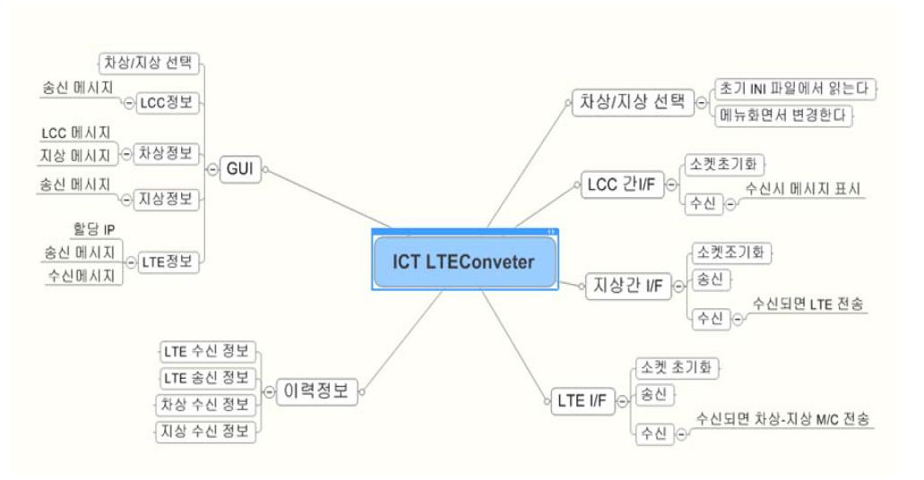 LTE-R 컨버터 기능정의 개요