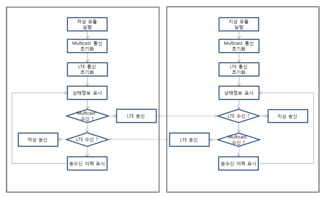 LTE-R 컨버터 모듈 FLOW CHART