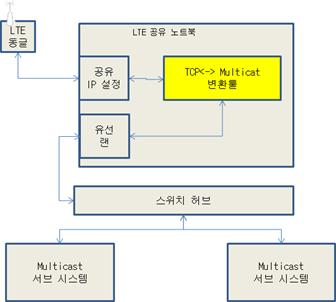 LTE-R 무선망 활용 방안