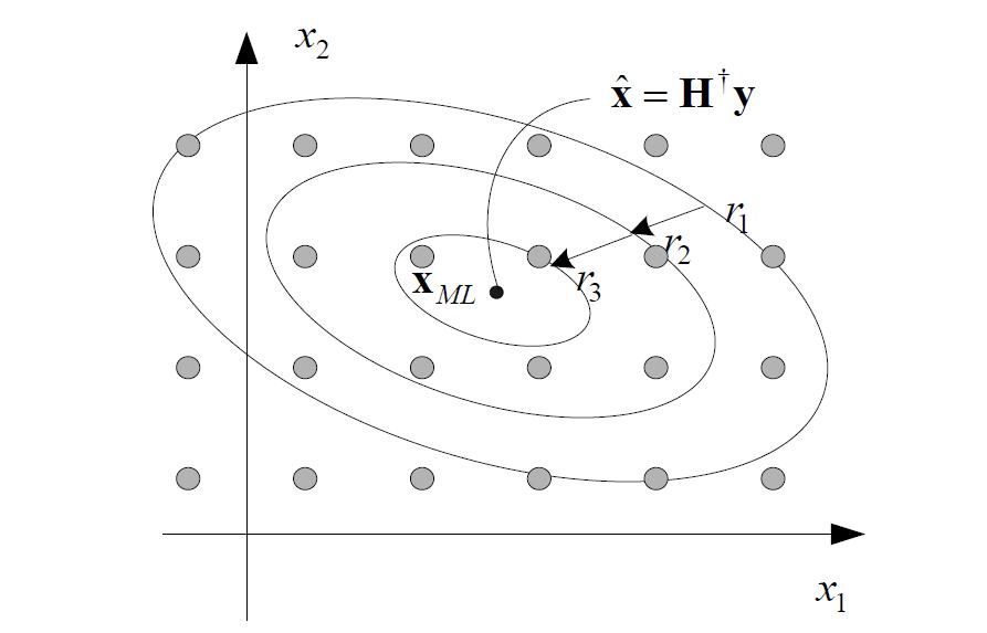 Sphere Decoding 개념도