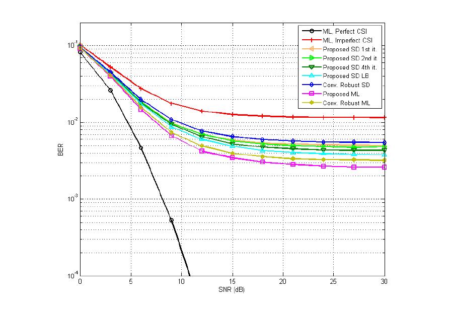 BER vs SNR, 44 MIMO,