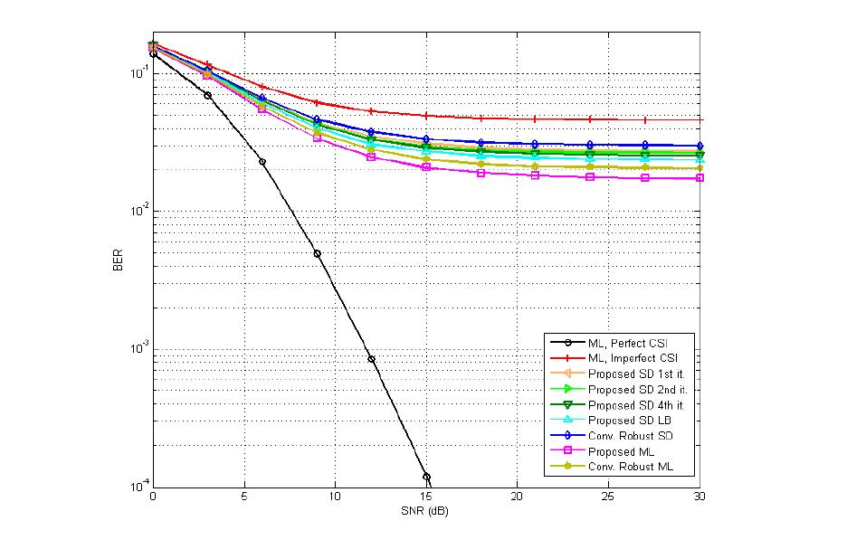 BER vs SNR, 44 MIMO, ,