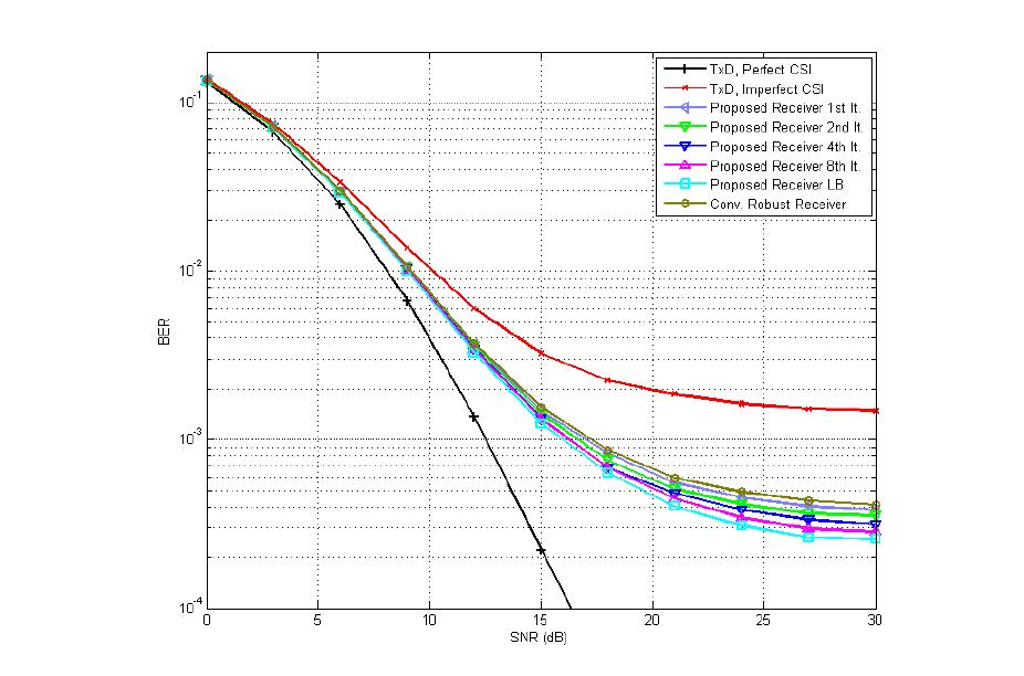 BER vs SNR, 22 송신 다이버시티, ,