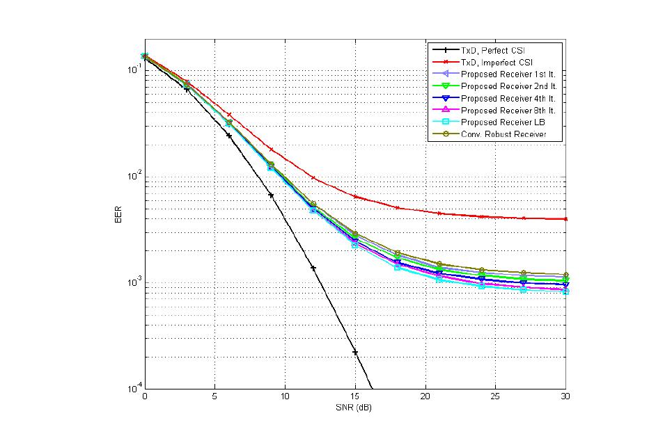 BER vs SNR, 22 송신 다이버시티, ,