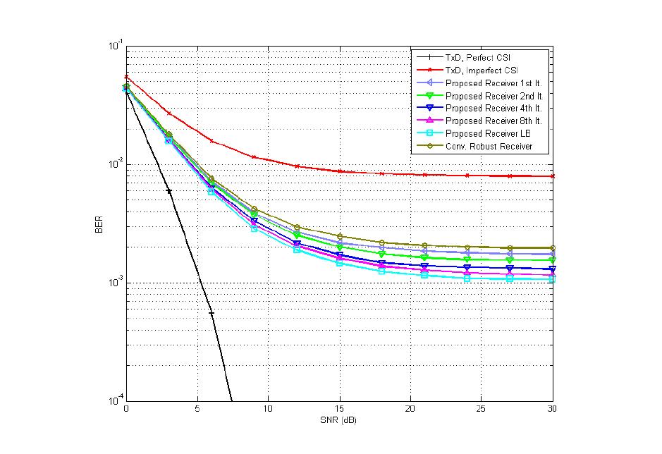 BER vs SNR, 44 송신 다이버시티,