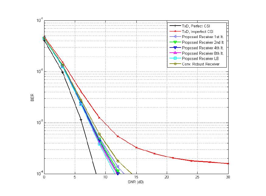 BER vs SNR, 44 송신 다이버시티, ,