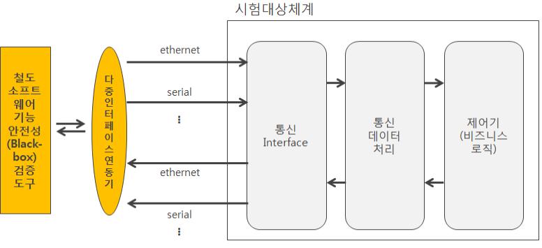 블랙박스 시험 도구의 운영 개념 구성 요소