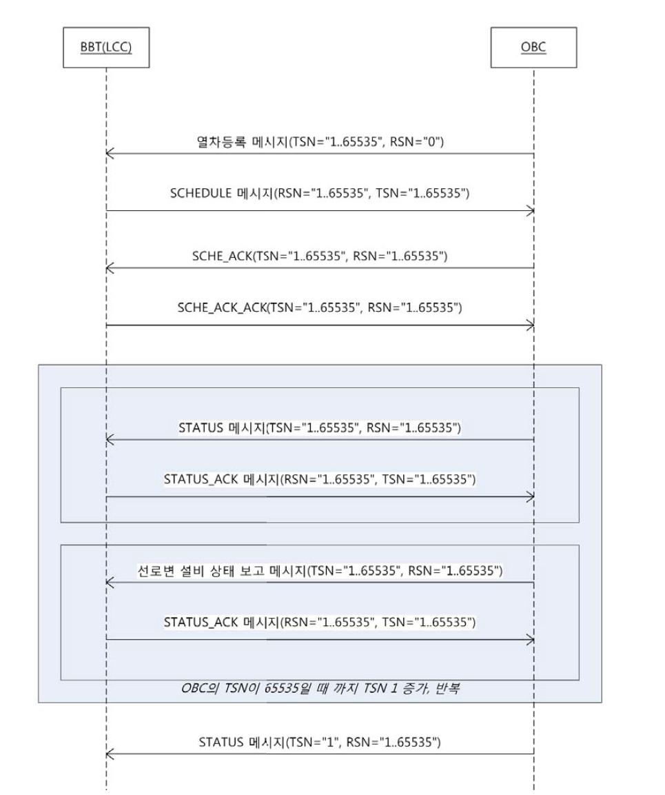 TC001 Sequence Number 관리 시험