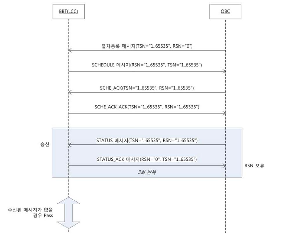 TC002 Sequence Number Fail 조치 시험