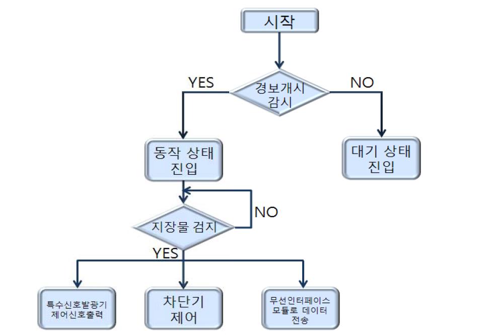 레이저레이더 건널목 지장물 검지장치 기능 흐름도