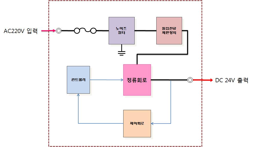 레이저레이더 건널목 지장물 검지장치 제어부 전원모듈 구성도