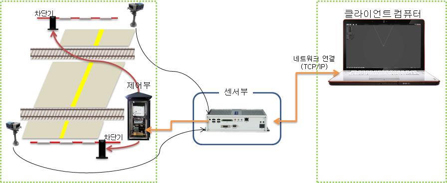 레이저레이더 건널목 지장물 검지장치 센서부 구성도