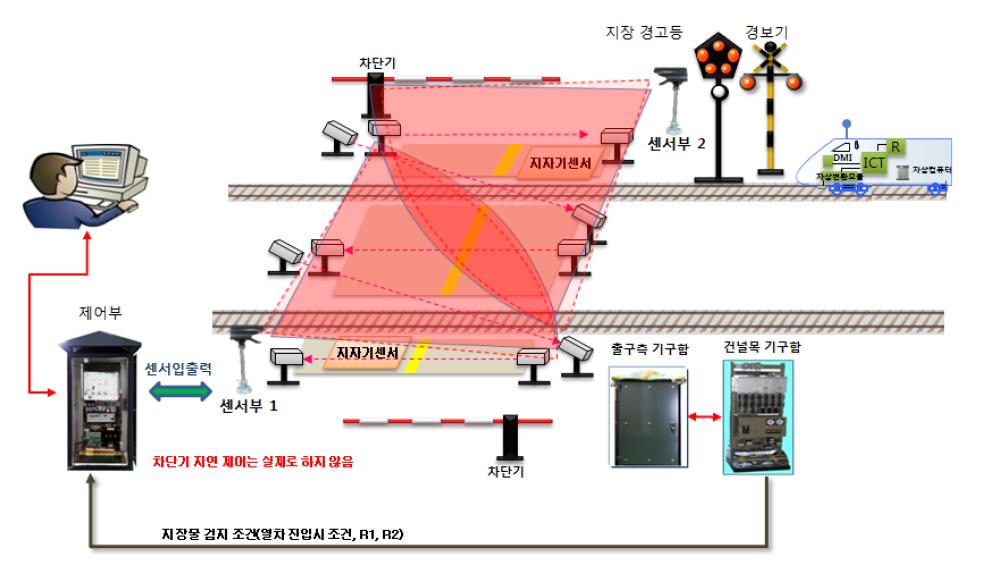 레이저레이더 건널목 지장물 검지장치 시스템 현장 설치 구성도
