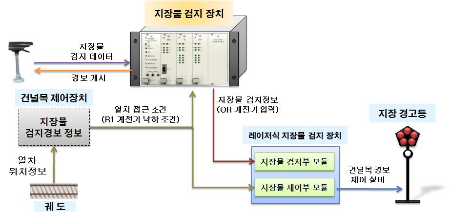 지장물 검지장치 인터페이스 구성도