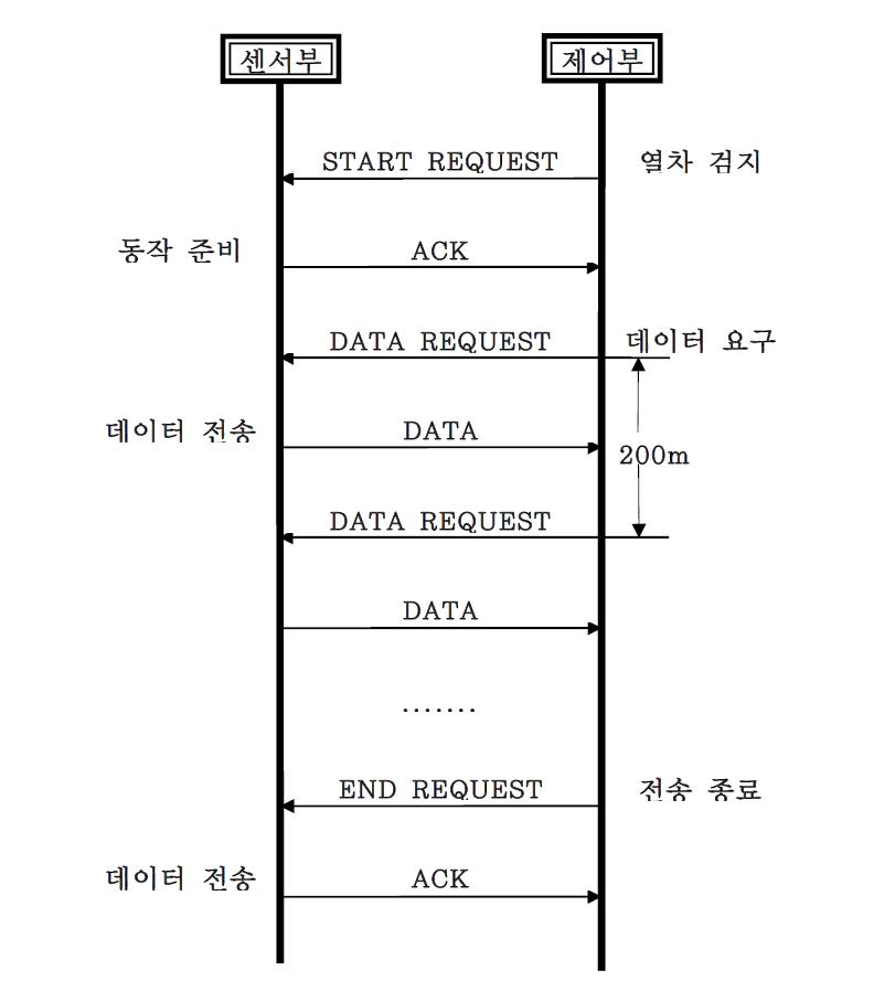 제어부와 센서부의 통신 시퀀스