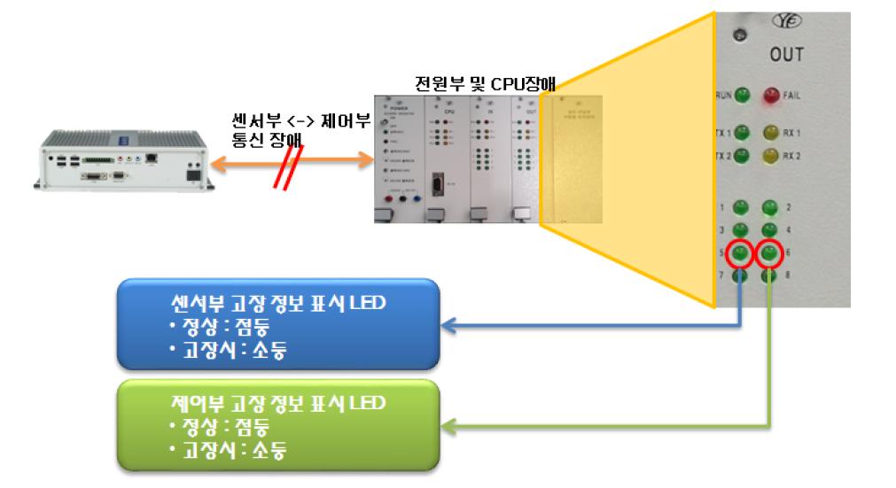 레이저레이더 건널목 지장물 검지장치 센서부/제어부 고장 표시