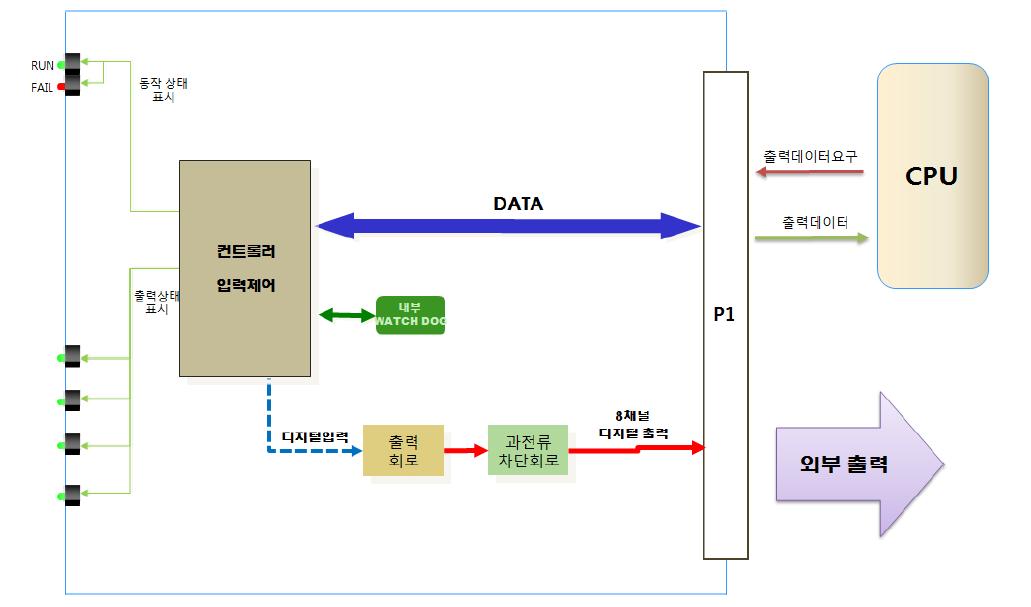 레이저레이더 건널목 지장물 검지장치 제어부 OUT 모듈 구성도