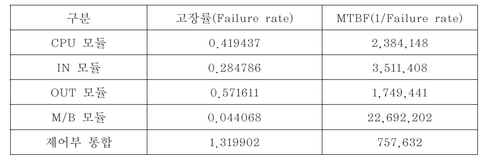 레이저레이더 건널목 지장물 검지장치 제어부 신뢰도 예측결과