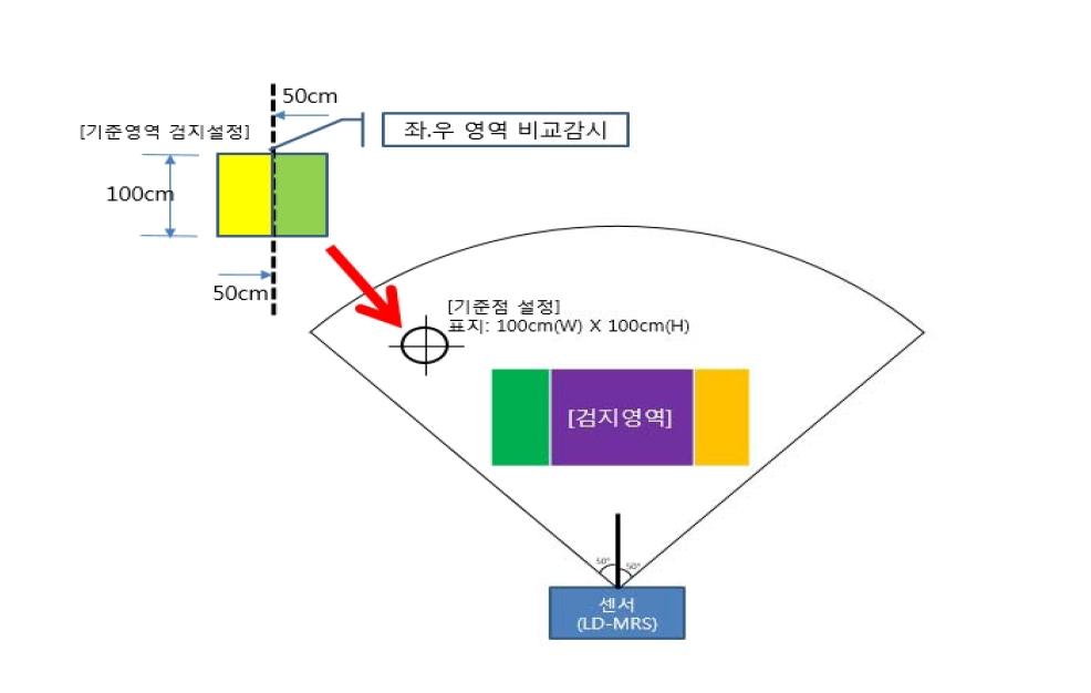 레이저레이더 센서 위치 변경 시 고장검출 방법