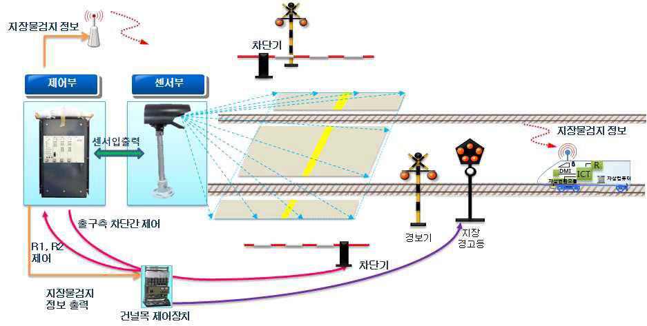 기존의 건널목 검지장치 구성도