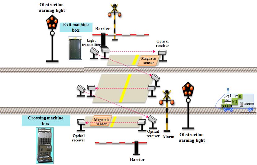 레이저 레이더 건널목 검지장치 구성도