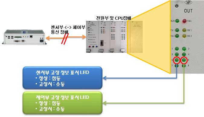 레이저레이더 건널목 지장물 검지장치 센서부 및 제어부 고장 표시