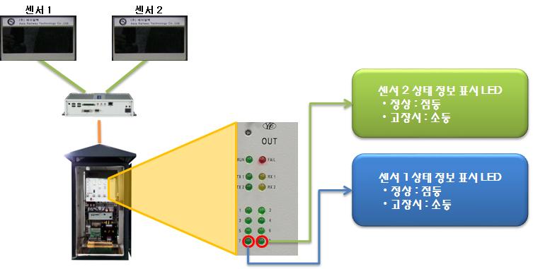 레이저레이더 센서 고장 표시