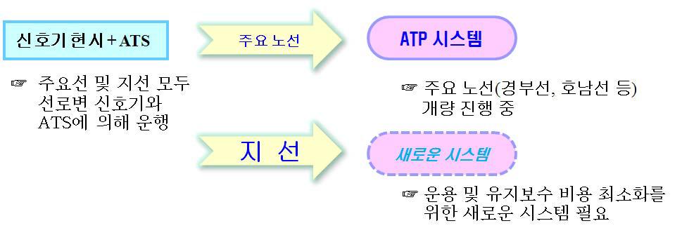 철도신호시스템의 개량 개요