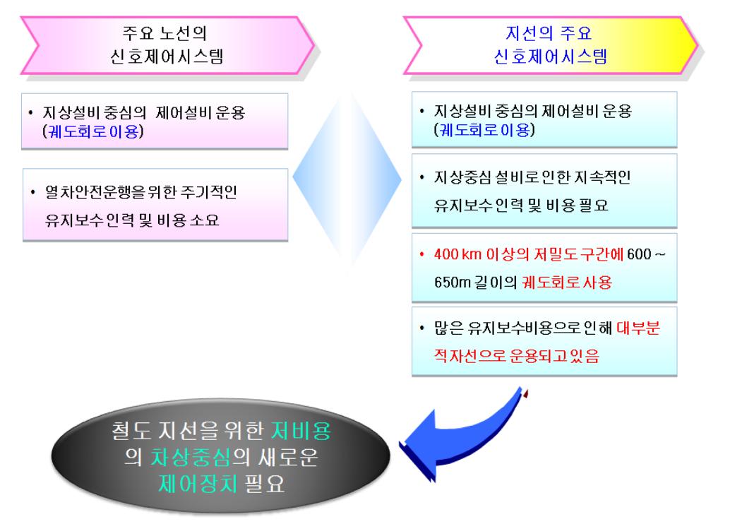 차상중심의 새로운 열차제어장치 필요성 분석