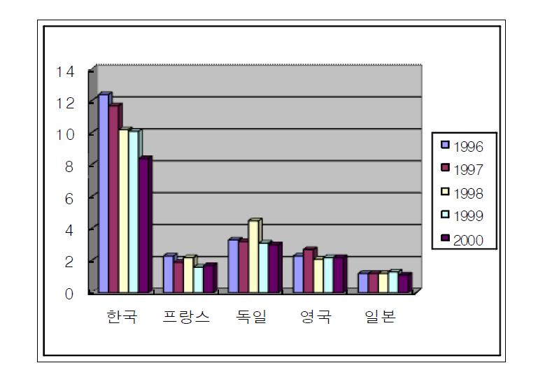 사망자수(10억 인?km당) 비교